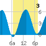 Yeamans Hall tide chart for Sunday, September 3, 2023