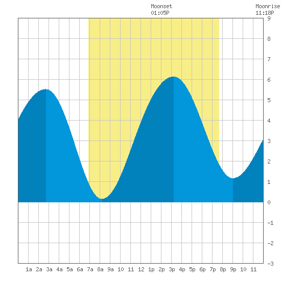 Yeamans Hall tide chart for Tuesday, September 5, 2023