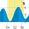 Yeamans Hall tide chart for Tuesday, September 5, 2023