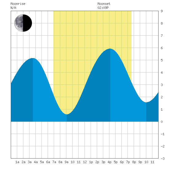 Yeamans Hall tide chart for Wednesday, September 6, 2023