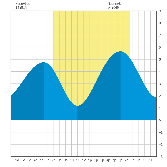 Yeamans Hall tide chart for Friday, September 8, 2023