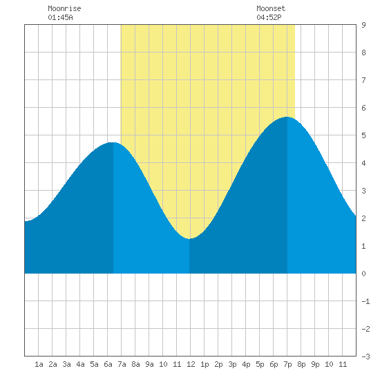 Yeamans Hall tide chart for Saturday, September 9, 2023