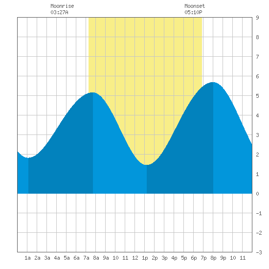 Yeamans Hall tide chart for Tuesday, October 10, 2023