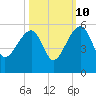 Yeamans Hall tide chart for Tuesday, October 10, 2023
