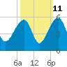 Yeamans Hall tide chart for Wednesday, October 11, 2023
