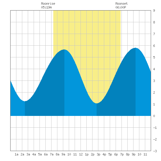 Yeamans Hall tide chart for Thursday, October 12, 2023