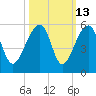 Yeamans Hall tide chart for Friday, October 13, 2023