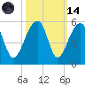 Yeamans Hall tide chart for Saturday, October 14, 2023