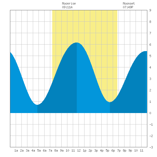Yeamans Hall tide chart for Monday, October 16, 2023