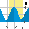 Yeamans Hall tide chart for Monday, October 16, 2023
