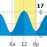 Yeamans Hall tide chart for Tuesday, October 17, 2023