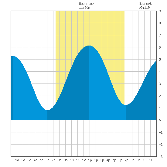 Yeamans Hall tide chart for Wednesday, October 18, 2023