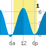 Yeamans Hall tide chart for Sunday, October 1, 2023