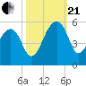 Yeamans Hall tide chart for Saturday, October 21, 2023