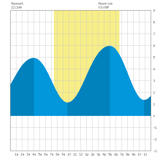 Yeamans Hall tide chart for Sunday, October 22, 2023