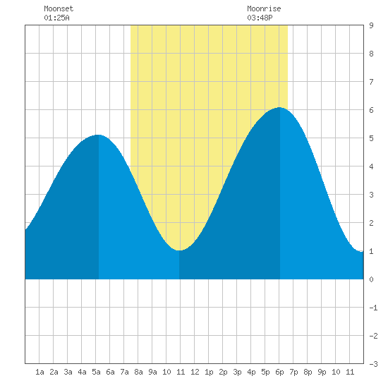 Yeamans Hall tide chart for Monday, October 23, 2023