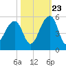 Yeamans Hall tide chart for Monday, October 23, 2023