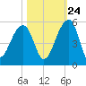Yeamans Hall tide chart for Tuesday, October 24, 2023