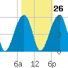 Yeamans Hall tide chart for Thursday, October 26, 2023