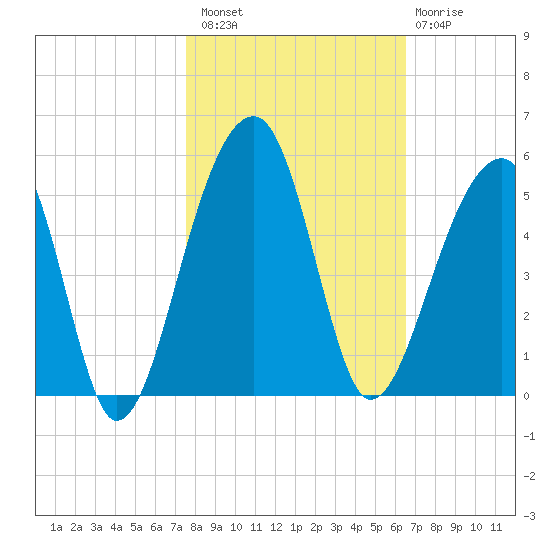 Yeamans Hall tide chart for Sunday, October 29, 2023