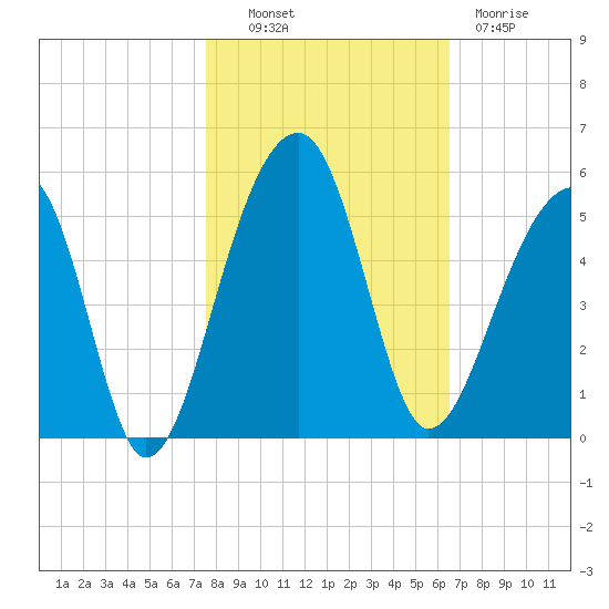 Yeamans Hall tide chart for Monday, October 30, 2023