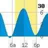 Yeamans Hall tide chart for Monday, October 30, 2023