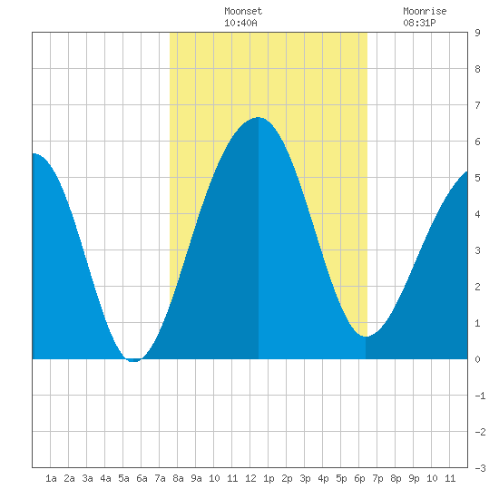 Yeamans Hall tide chart for Tuesday, October 31, 2023