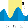 Yeamans Hall tide chart for Thursday, October 5, 2023