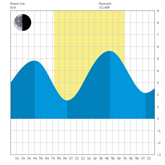 Yeamans Hall tide chart for Friday, October 6, 2023