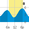 Yeamans Hall tide chart for Sunday, October 8, 2023