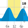 Yeamans Hall tide chart for Friday, November 10, 2023