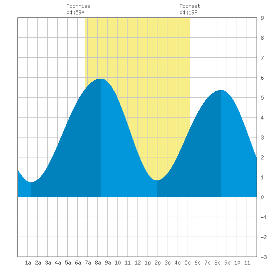 Yeamans Hall tide chart for Saturday, November 11, 2023
