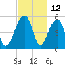 Yeamans Hall tide chart for Sunday, November 12, 2023