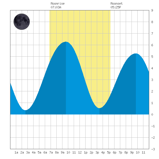 Yeamans Hall tide chart for Monday, November 13, 2023