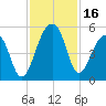 Yeamans Hall tide chart for Thursday, November 16, 2023