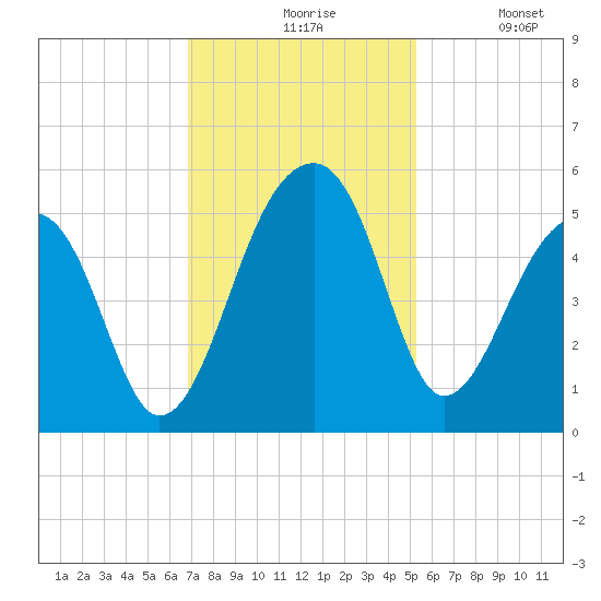 Yeamans Hall tide chart for Friday, November 17, 2023
