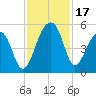 Yeamans Hall tide chart for Friday, November 17, 2023