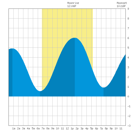 Yeamans Hall tide chart for Saturday, November 18, 2023