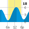 Yeamans Hall tide chart for Saturday, November 18, 2023