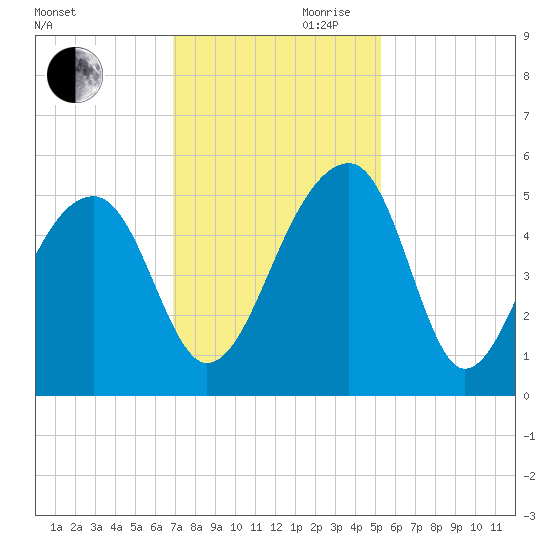 Yeamans Hall tide chart for Monday, November 20, 2023
