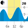 Yeamans Hall tide chart for Monday, November 20, 2023