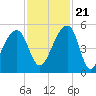 Yeamans Hall tide chart for Tuesday, November 21, 2023