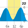 Yeamans Hall tide chart for Wednesday, November 22, 2023
