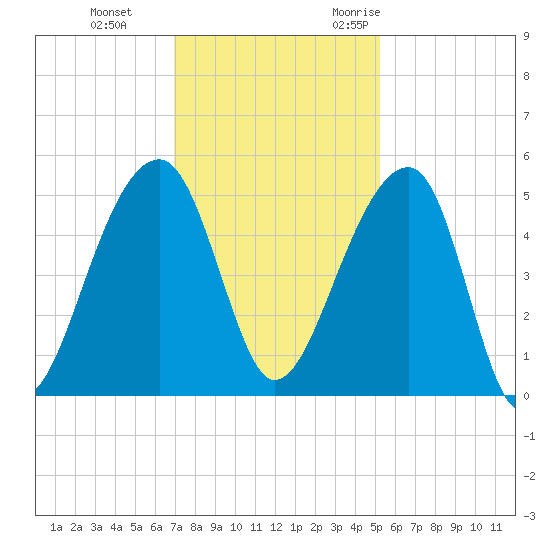 Yeamans Hall tide chart for Thursday, November 23, 2023