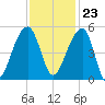 Yeamans Hall tide chart for Thursday, November 23, 2023