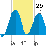 Yeamans Hall tide chart for Saturday, November 25, 2023