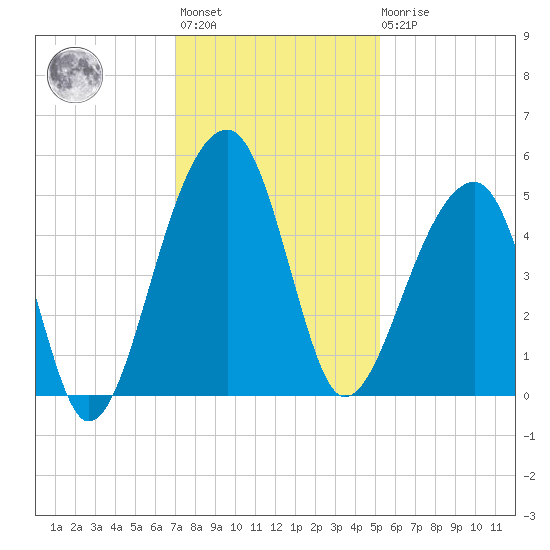 Yeamans Hall tide chart for Monday, November 27, 2023