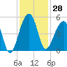 Yeamans Hall tide chart for Tuesday, November 28, 2023