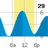 Yeamans Hall tide chart for Wednesday, November 29, 2023