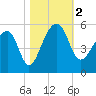 Yeamans Hall tide chart for Thursday, November 2, 2023